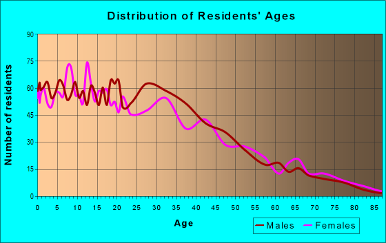 Age and Sex of Residents in Rancho San Antonio in Oakland, CA
