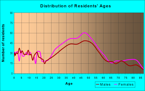 Age and Sex of Residents in Redwood Heights in Oakland, CA