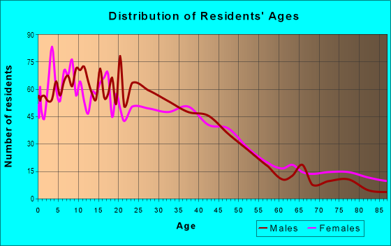 Age and Sex of Residents in Meadow Brook in Oakland, CA