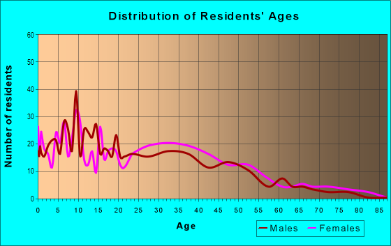 Age and Sex of Residents in School in Oakland, CA