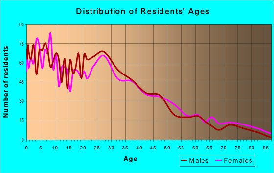 Age and Sex of Residents in Seminary in Oakland, CA