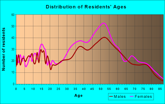 Age and Sex of Residents in Sequoyah in Oakland, CA