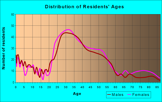 Age and Sex of Residents in Shafter in Oakland, CA