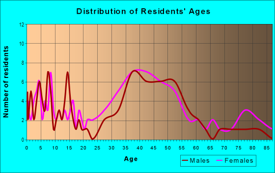 Age and Sex of Residents in Sheffield Village in Oakland, CA