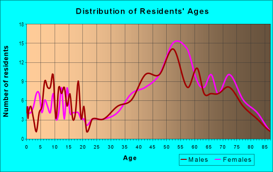 Age and Sex of Residents in Skyline - Hillcrest Estates in Oakland, CA