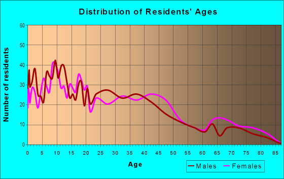 Age and Sex of Residents in Sobrante Park in Oakland, CA