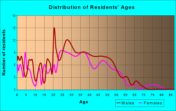 Age and Sex of Residents in South Kennedy Tract in Oakland, CA