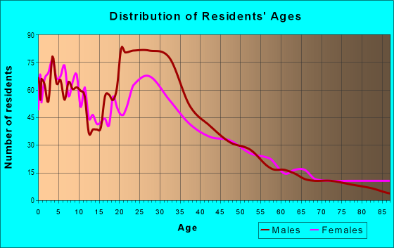 Age and Sex of Residents in St. Elizabeth in Oakland, CA