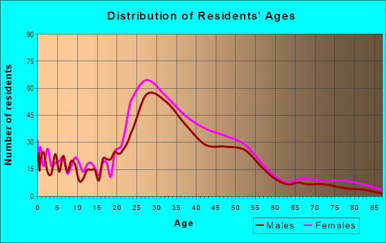 Age and Sex of Residents in Temescal in Oakland, CA