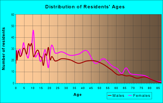 Age and Sex of Residents in Toler Heights in Oakland, CA