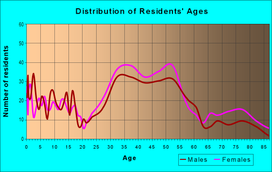Age and Sex of Residents in Trestle Glen in Oakland, CA