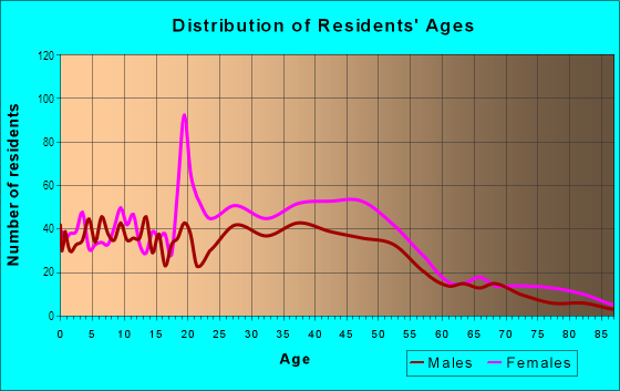 Age and Sex of Residents in Upper Laurel in Oakland, CA