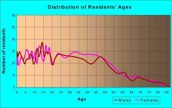Age and Sex of Residents in Upper Peralta Creek in Oakland, CA