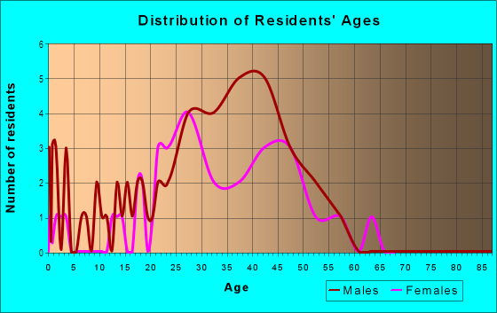 Age and Sex of Residents in Waverly in Oakland, CA