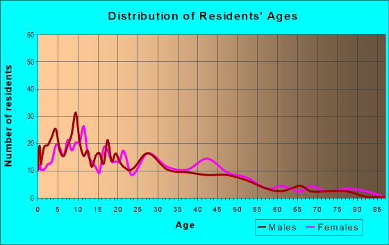 Age and Sex of Residents in Woodland in Oakland, CA
