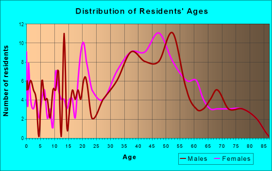 Age and Sex of Residents in Woodminster in Oakland, CA