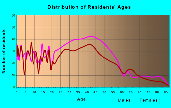 Age and Sex of Residents in Upper Dimond in Oakland, CA