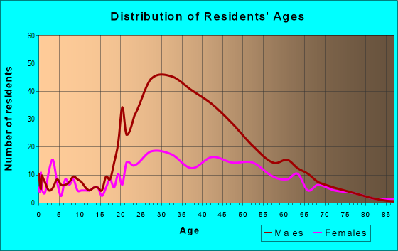 Age and Sex of Residents in Produce and Waterfront in Oakland, CA