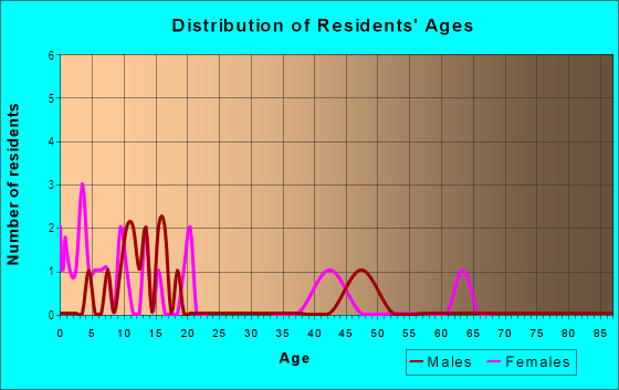 Age and Sex of Residents in Highway 62 Highlands in Garfield, AR