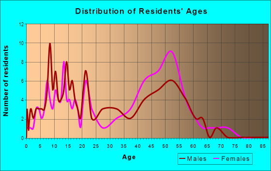 Age and Sex of Residents in Strengs Covell Park in Davis, CA