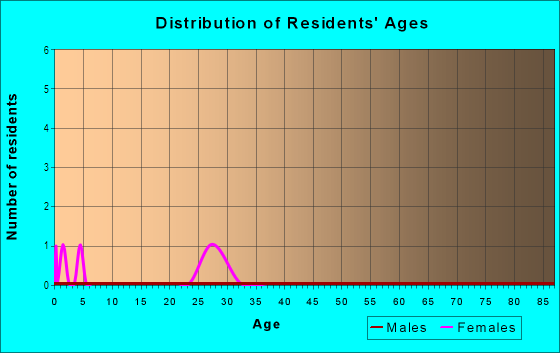 Age and Sex of Residents in The Cottages At Atlantis in Davis, CA