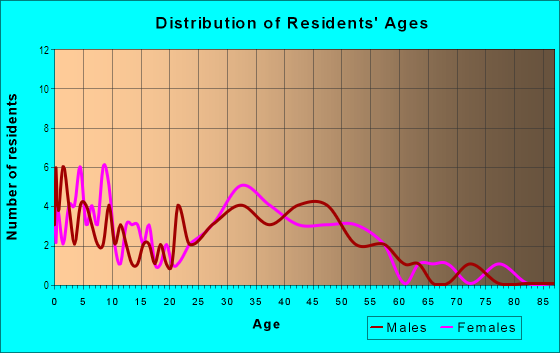 Age and Sex of Residents in Willow Creek in Davis, CA