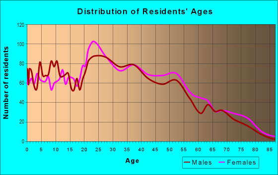 Age and Sex of Residents in Manlove in Rosemont, CA