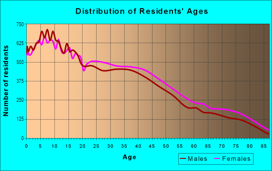 Age and Sex of Residents in Parkway in Parkway-South Sacramento, CA
