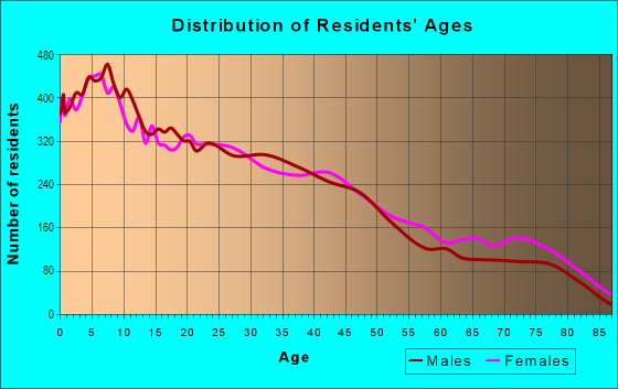Age and Sex of Residents in Cordova in Parkway-South Sacramento, CA