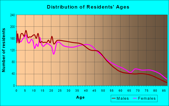 Age and Sex of Residents in East Lodi in Lodi, CA