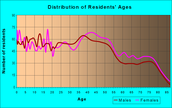 Age and Sex of Residents in Mira Loma in Arden-Arcade, CA