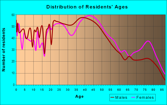 Age and Sex of Residents in Marconi North in Arden-Arcade, CA