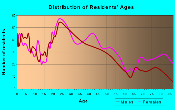 Age and Sex of Residents in Arden Terrace in Arden-Arcade, CA