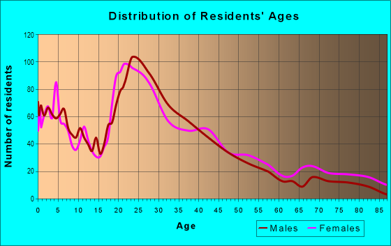 Age and Sex of Residents in Arden Gardens in Arden-Arcade, CA