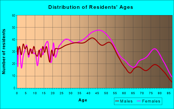 Age and Sex of Residents in Del Paso Manor in Arden-Arcade, CA