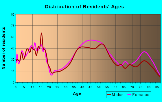 Age and Sex of Residents in Arden Park in Arden-Arcade, CA