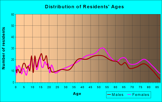Age and Sex of Residents in North Edison in Arden-Arcade, CA