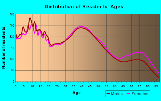 Age and Sex of Residents in Friendly Hills in Whittier, CA