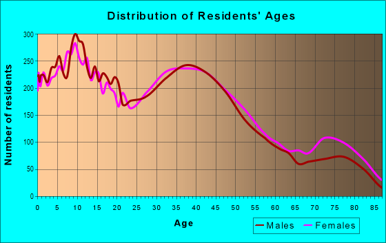 Age and Sex of Residents in East Whittier in Whittier, CA