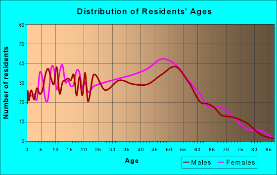 Age and Sex of Residents in Spy Glass Hill in Whittier, CA