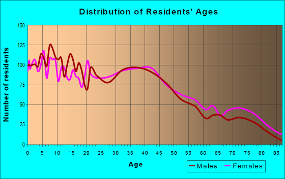 Age and Sex of Residents in Del Norte Park in West Covina, CA
