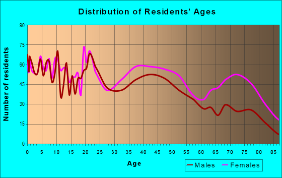 Age and Sex of Residents in Titusville in Birmingham, AL