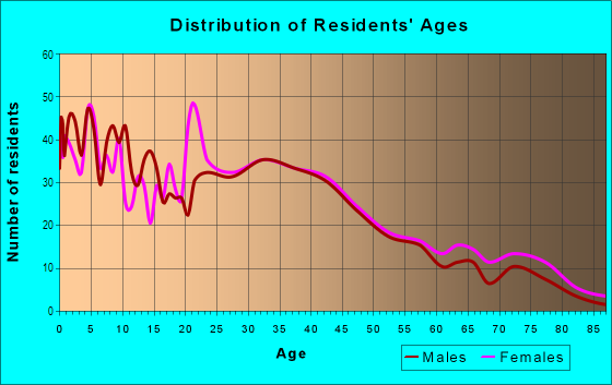 Age and Sex of Residents in Civic Center in West Covina, CA