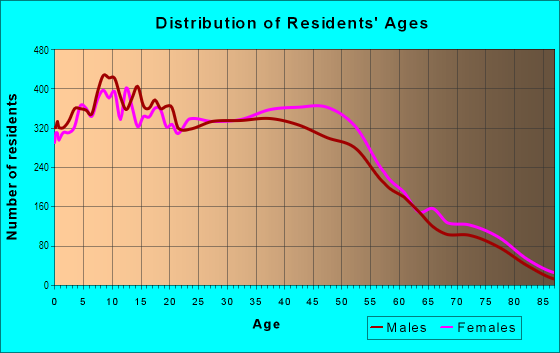 Age and Sex of Residents in South Hills in West Covina, CA