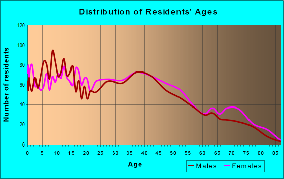 Age and Sex of Residents in Orangewood Park in West Covina, CA