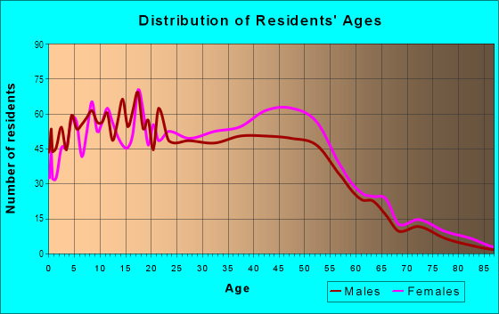 Age and Sex of Residents in Shadow Oaks in West Covina, CA