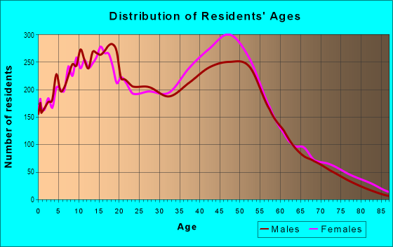 Age and Sex of Residents in South Walnut in Walnut, CA