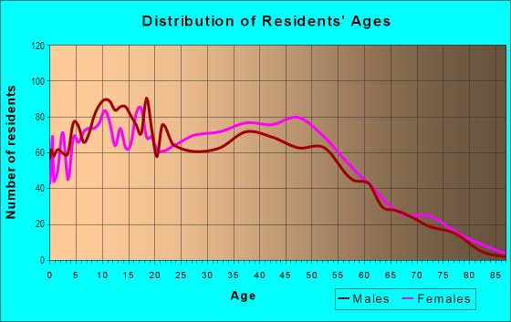 Age and Sex of Residents in Alameda Corridor in Walnut, CA