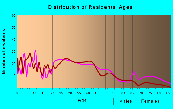 Age and Sex of Residents in Dowtown in Upland, CA