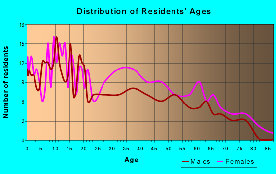 Age and Sex of Residents in Los Olivos in Upland, CA